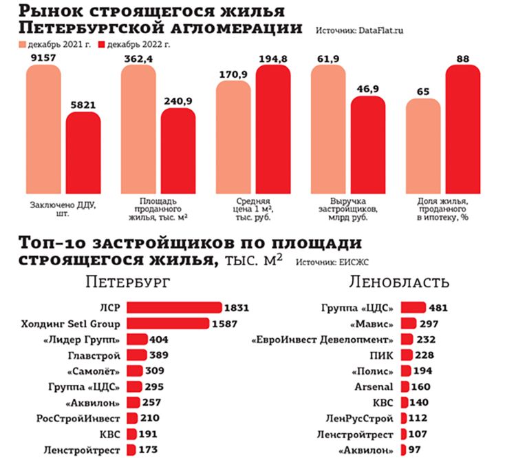 Инфографика: Деловой Петербург Инфографика: Деловой Петербург